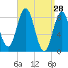 Damariscotta tide chart for Monday, March 28, 2022