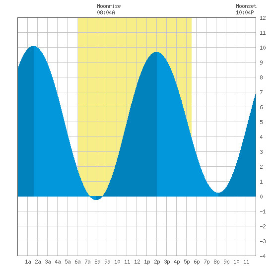 Damariscotta tide chart for Sunday, March 6, 2022