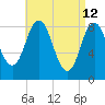 Damariscotta tide chart for Tuesday, April 12, 2022