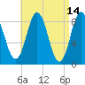 Damariscotta tide chart for Thursday, April 14, 2022