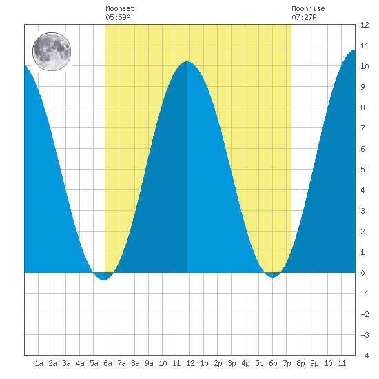 Damariscotta tide chart for Saturday, April 16, 2022