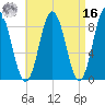 Damariscotta tide chart for Saturday, April 16, 2022