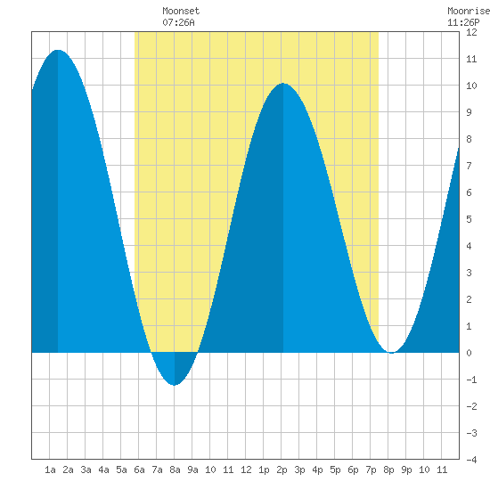 Damariscotta tide chart for Tuesday, April 19, 2022