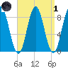 Damariscotta tide chart for Friday, April 1, 2022
