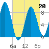 Damariscotta tide chart for Wednesday, April 20, 2022