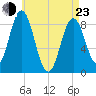Damariscotta tide chart for Saturday, April 23, 2022