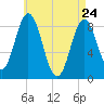 Damariscotta tide chart for Sunday, April 24, 2022