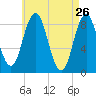 Damariscotta tide chart for Tuesday, April 26, 2022