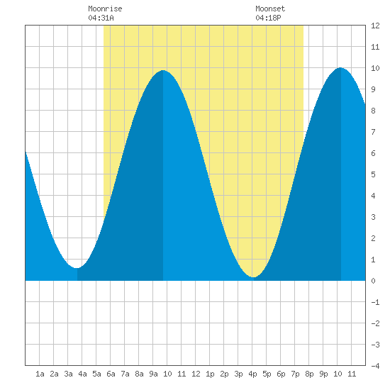 Damariscotta tide chart for Wednesday, April 27, 2022
