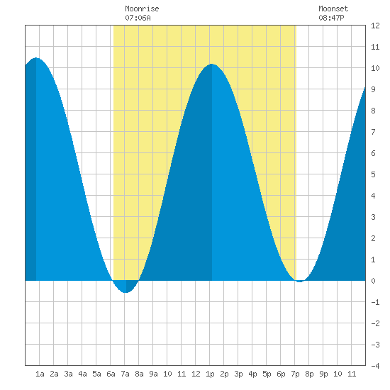 Damariscotta tide chart for Saturday, April 2, 2022