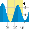Damariscotta tide chart for Monday, April 4, 2022
