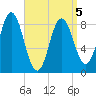 Damariscotta tide chart for Tuesday, April 5, 2022