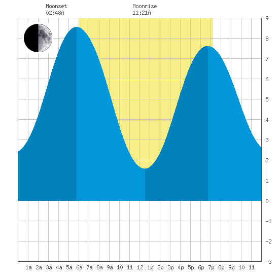 Damariscotta tide chart for Saturday, April 9, 2022