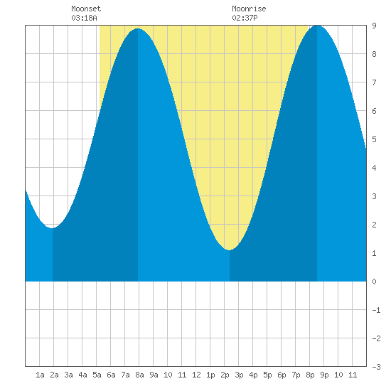 Damariscotta tide chart for Wednesday, May 11, 2022