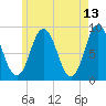Damariscotta tide chart for Friday, May 13, 2022