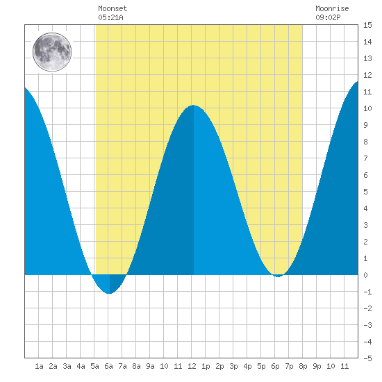 Damariscotta tide chart for Monday, May 16, 2022