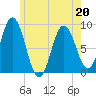 Damariscotta tide chart for Friday, May 20, 2022