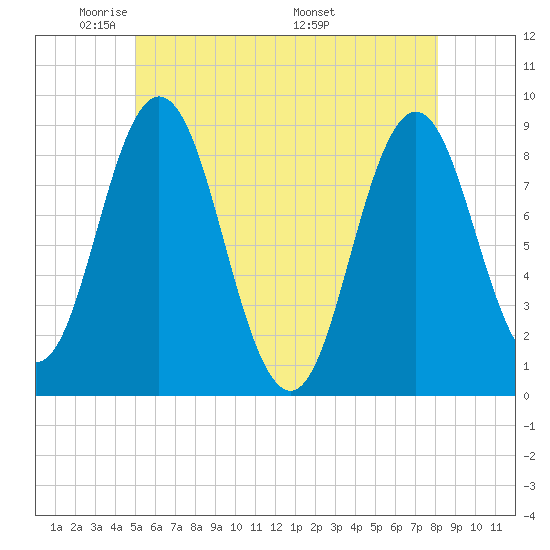 Damariscotta tide chart for Monday, May 23, 2022