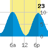 Damariscotta tide chart for Monday, May 23, 2022