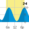 Damariscotta tide chart for Tuesday, May 24, 2022
