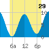 Damariscotta tide chart for Sunday, May 29, 2022