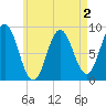 Damariscotta tide chart for Monday, May 2, 2022