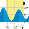 Damariscotta tide chart for Thursday, May 5, 2022