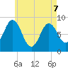 Damariscotta tide chart for Saturday, May 7, 2022