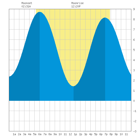 Damariscotta tide chart for Monday, May 9, 2022