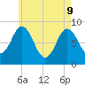 Damariscotta tide chart for Monday, May 9, 2022