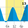 Damariscotta tide chart for Monday, June 13, 2022