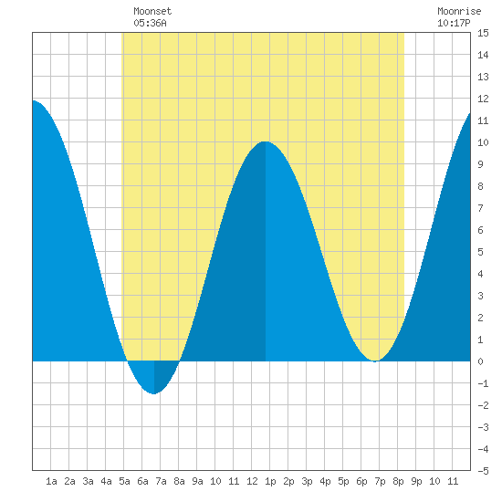 Damariscotta tide chart for Wednesday, June 15, 2022