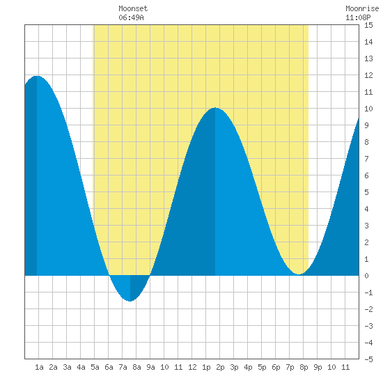 Damariscotta tide chart for Thursday, June 16, 2022