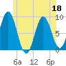 Damariscotta tide chart for Saturday, June 18, 2022