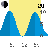 Damariscotta tide chart for Monday, June 20, 2022