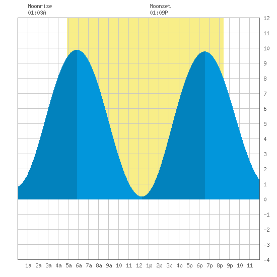 Damariscotta tide chart for Tuesday, June 21, 2022