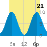 Damariscotta tide chart for Tuesday, June 21, 2022