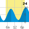 Damariscotta tide chart for Friday, June 24, 2022