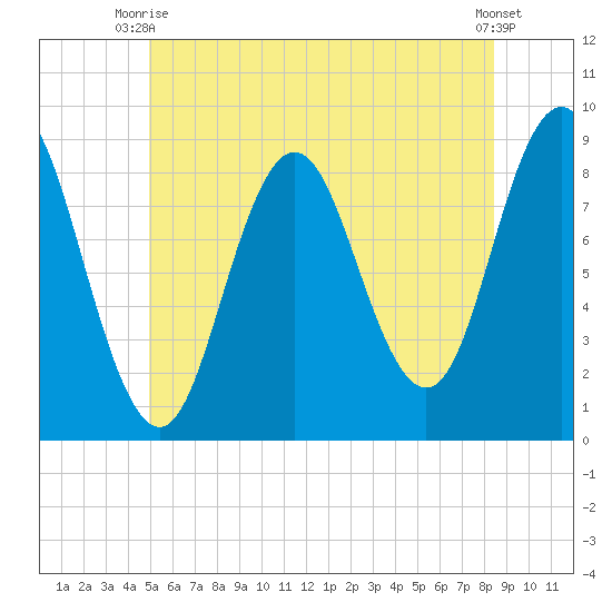 Damariscotta tide chart for Monday, June 27, 2022
