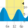 Damariscotta tide chart for Saturday, June 4, 2022