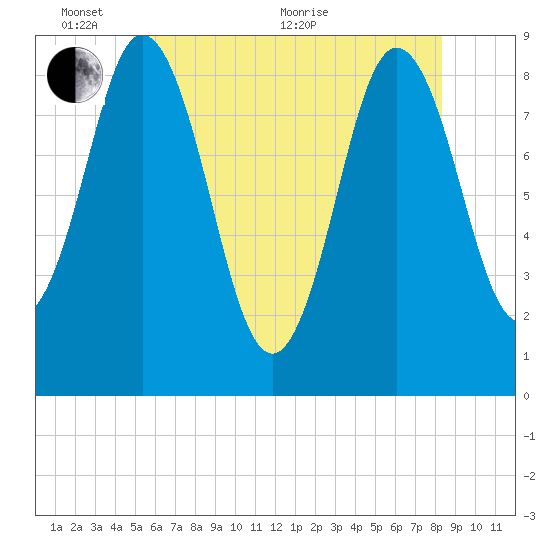 Damariscotta tide chart for Tuesday, June 7, 2022