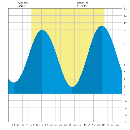 Damariscotta tide chart for Thursday, June 9, 2022