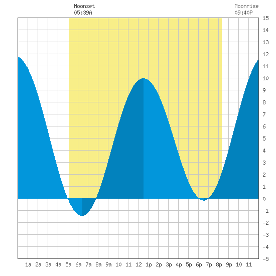 Damariscotta tide chart for Thursday, July 14, 2022