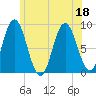 Damariscotta tide chart for Monday, July 18, 2022