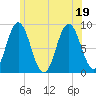 Damariscotta tide chart for Tuesday, July 19, 2022