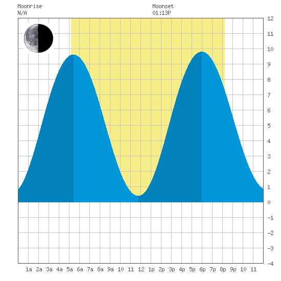 Damariscotta tide chart for Wednesday, July 20, 2022