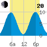 Damariscotta tide chart for Wednesday, July 20, 2022