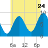 Damariscotta tide chart for Sunday, July 24, 2022