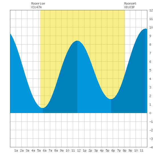 Damariscotta tide chart for Wednesday, July 27, 2022