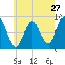 Damariscotta tide chart for Wednesday, July 27, 2022
